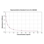 Standard Curve - Rat Enkephalin/ENK ELISA Kit (A80380) - Antibodies.com
