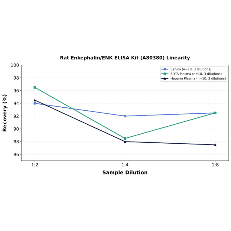 Linearity - Rat Enkephalin/ENK ELISA Kit (A80380) - Antibodies.com