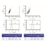 Flow Cytometry - Anti-SAM Antibody from Arthus Biosystems (MA00203) - Antibodies.com