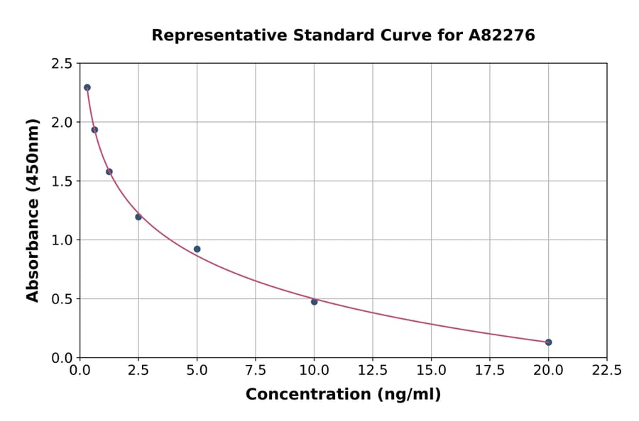 Standard Curve - Mouse Progesterone Receptor ELISA Kit (A82276) - Antibodies.com