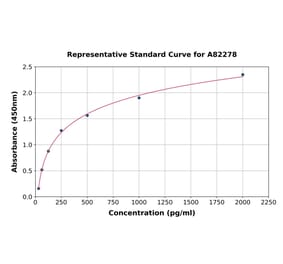 Standard Curve - Rat MLKL ELISA Kit (A82278) - Antibodies.com