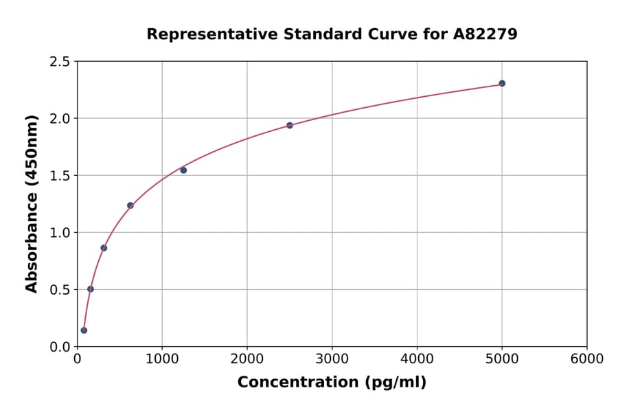 Standard Curve - Rat Betatrophin ELISA Kit (A82279) - Antibodies.com