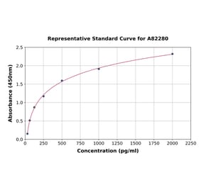 Standard Curve - Porcine HGF ELISA Kit (A82280) - Antibodies.com