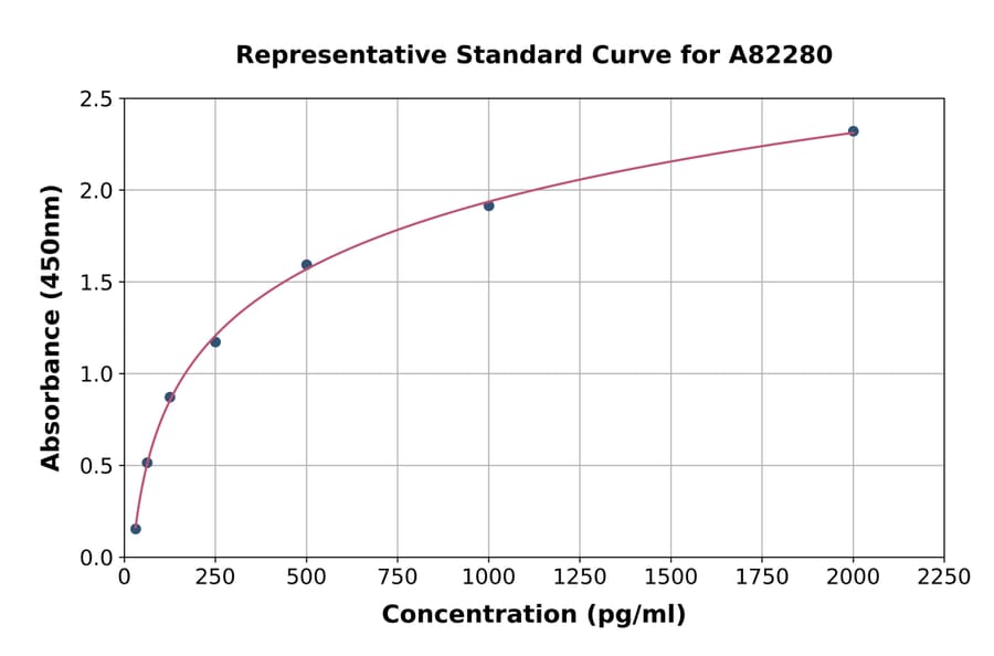 Standard Curve - Porcine HGF ELISA Kit (A82280) - Antibodies.com