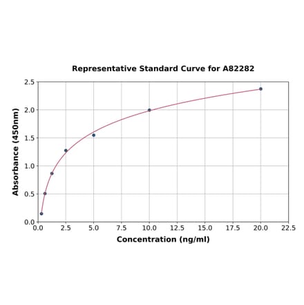 Standard Curve - Mouse UBE3A ELISA Kit (A82282) - Antibodies.com