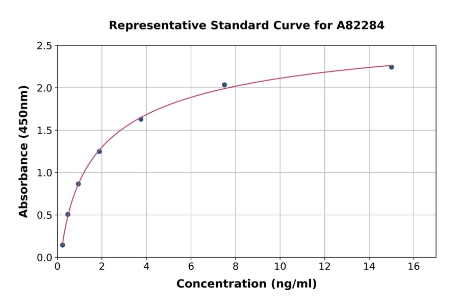 Standard Curve - Human LECT2 ELISA Kit (A82284) - Antibodies.com