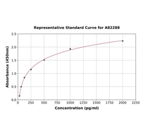 Standard Curve - Human CLASP2 ELISA Kit (A82288) - Antibodies.com