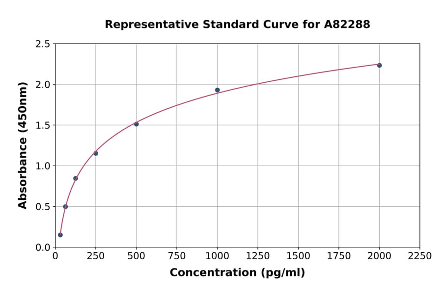 Standard Curve - Human CLASP2 ELISA Kit (A82288) - Antibodies.com