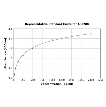 Standard Curve - Human CLASP2 ELISA Kit (A82288) - Antibodies.com