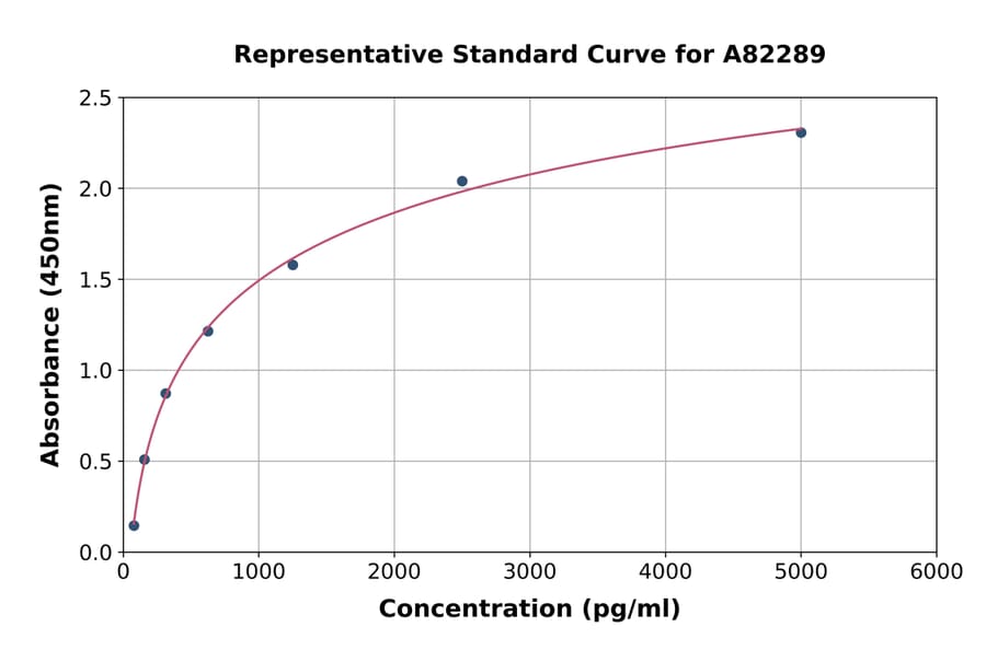 Standard Curve - Human LRCH4 ELISA Kit (A82289) - Antibodies.com
