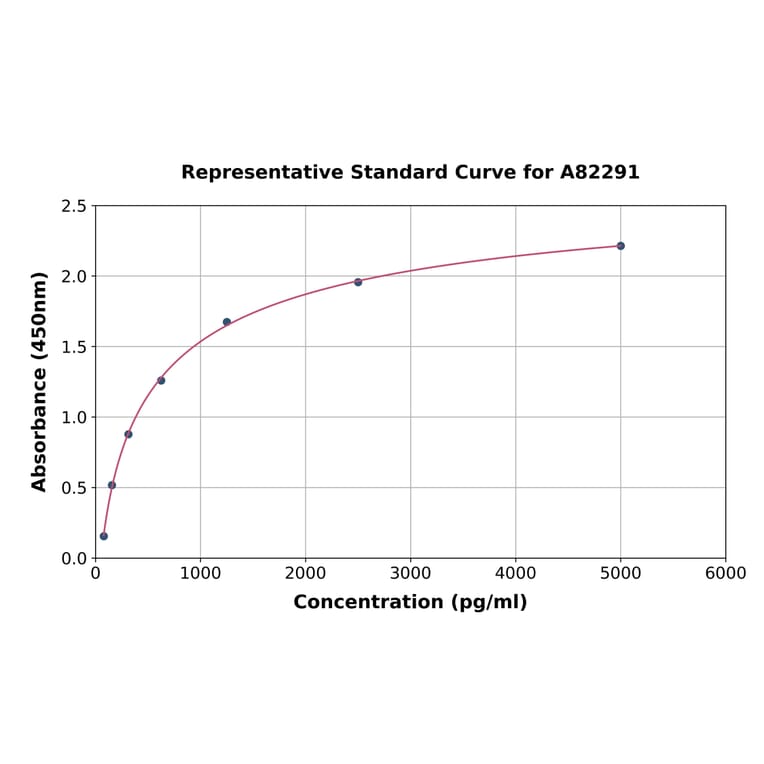 Standard Curve - Rat DPD ELISA Kit (A82291) - Antibodies.com