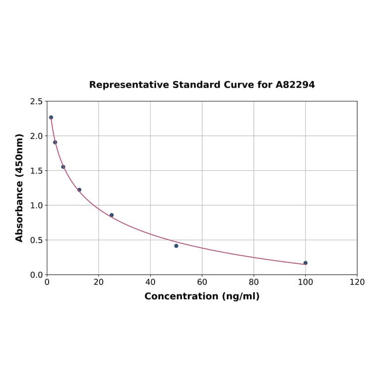 Standard Curve - Horse Insulin ELISA Kit (A82294) - Antibodies.com