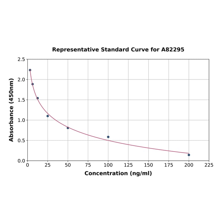 Standard Curve - Canine Insulin ELISA Kit (A82295) - Antibodies.com