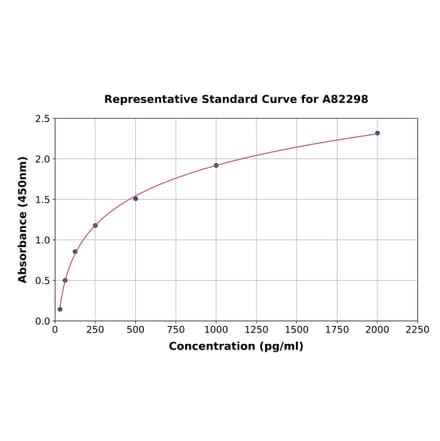 Standard Curve - Rat Epoxide Hydrolase ELISA Kit (A82298) - Antibodies.com