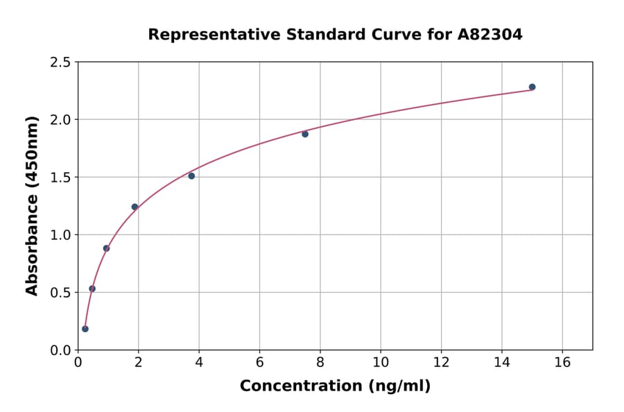 Standard Curve - Sheep IGF1 ELISA Kit (A82304) - Antibodies.com