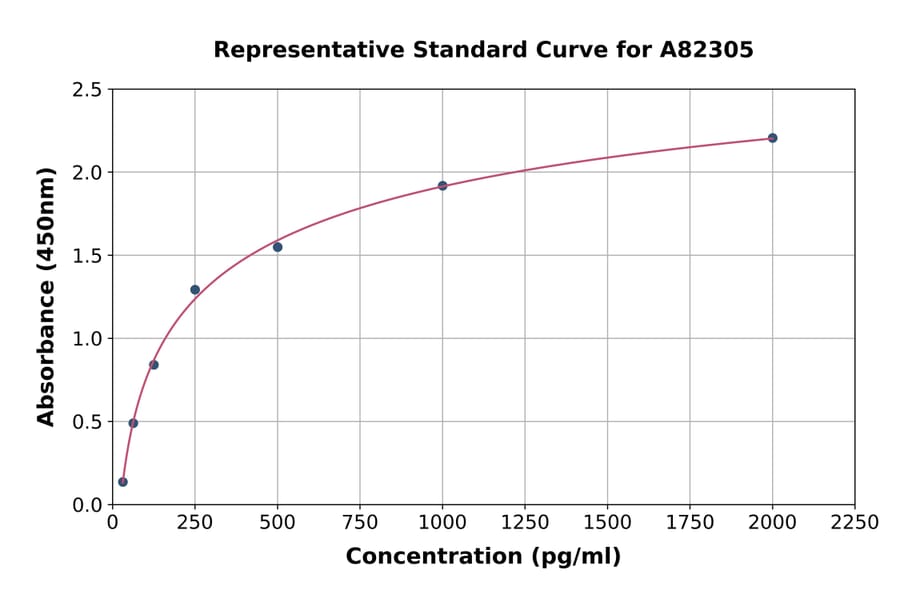 Standard Curve - Mouse PARP1 ELISA Kit (A82305) - Antibodies.com