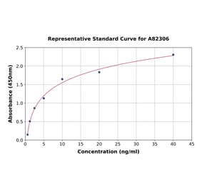 Standard Curve - Human CYP2C9 ELISA Kit (A82306) - Antibodies.com