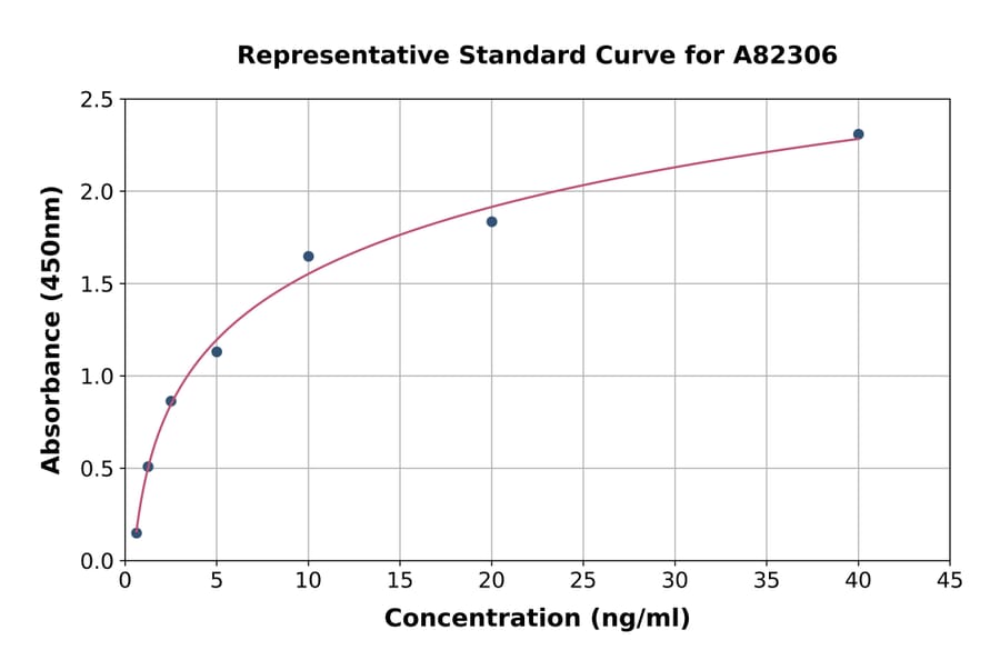Standard Curve - Human CYP2C9 ELISA Kit (A82306) - Antibodies.com