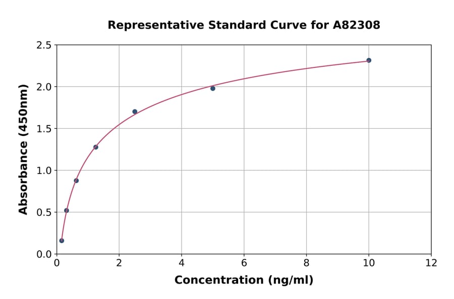 Standard Curve - Human CYP11B1 ELISA Kit (A82308) - Antibodies.com
