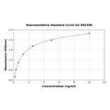 Standard Curve - Human CYP11B1 ELISA Kit (A82308) - Antibodies.com