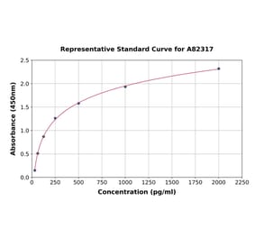 Standard Curve - Human IL12A ELISA Kit (A82317) - Antibodies.com