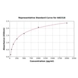 Standard Curve - Human IL-12B ELISA Kit (A82318) - Antibodies.com