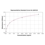 Standard Curve - Monkey Insulin ELISA Kit (A82319) - Antibodies.com