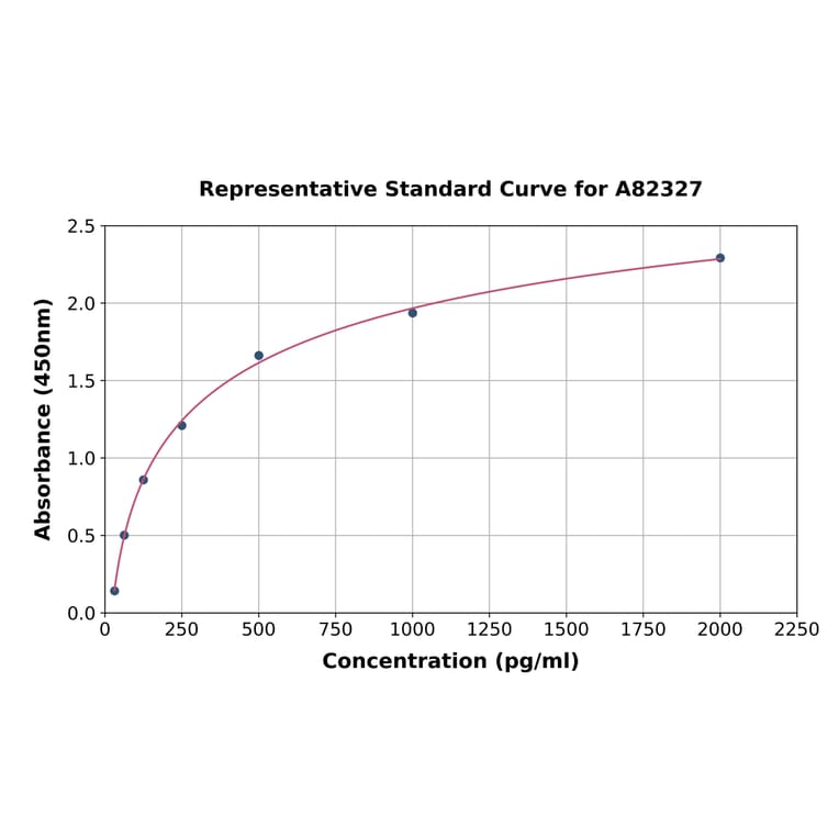 Standard Curve - Bovine IL-12B ELISA Kit (A82327) - Antibodies.com