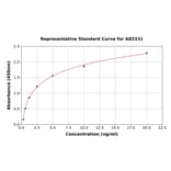 Standard Curve - Mouse DMT1 ELISA Kit (A82331) - Antibodies.com