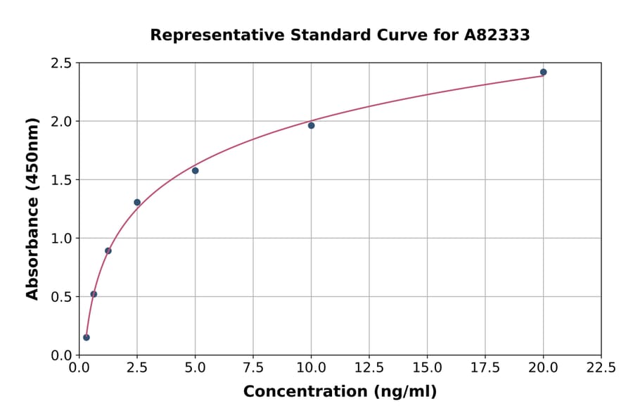 Standard Curve - Human ATP1A2 ELISA Kit (A82333) - Antibodies.com