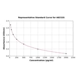 Standard Curve - Bovine Orexin A ELISA Kit (A82335) - Antibodies.com
