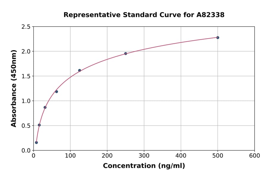 Standard Curve - Human alpha Smooth Muscle Actin ELISA Kit (A82338) - Antibodies.com