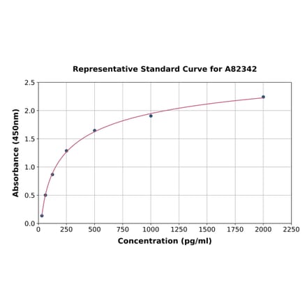 Standard Curve - Goat IL-12B ELISA Kit (A82342) - Antibodies.com