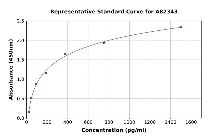 Standard Curve - Chicken Glucagon ELISA Kit (A82343) - Antibodies.com