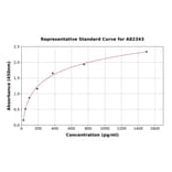 Standard Curve - Chicken Glucagon ELISA Kit (A82343) - Antibodies.com