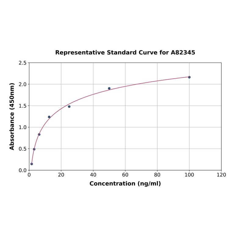 Standard Curve - Human Kir4.1/KCNJ10 ELISA Kit (A82345) - Antibodies.com