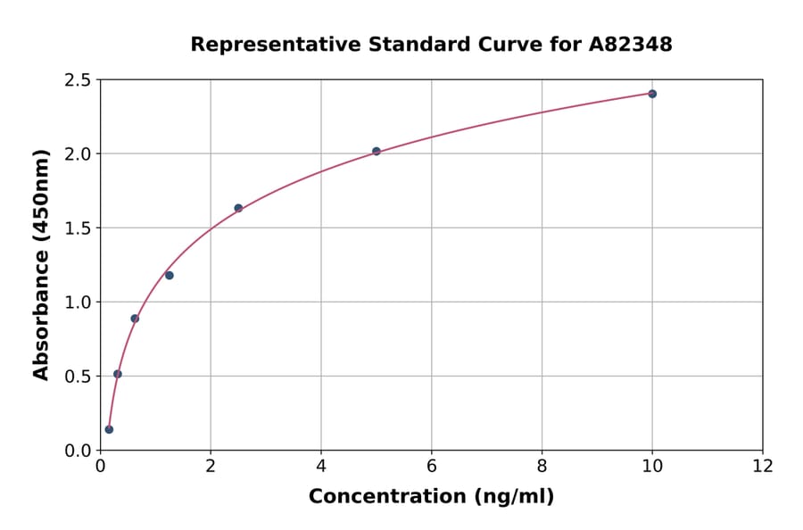 Standard Curve - Human ATP2C1 ELISA Kit (A82348) - Antibodies.com