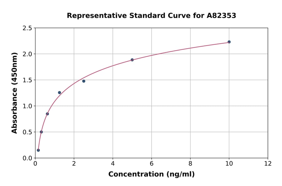 Standard Curve - Human ApoER2 ELISA Kit (A82353) - Antibodies.com
