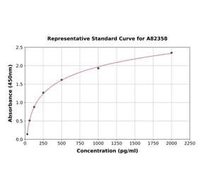 Standard Curve - Porcine IL12A ELISA Kit (A82358) - Antibodies.com