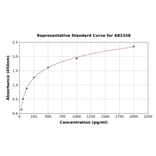 Standard Curve - Porcine IL12A ELISA Kit (A82358) - Antibodies.com