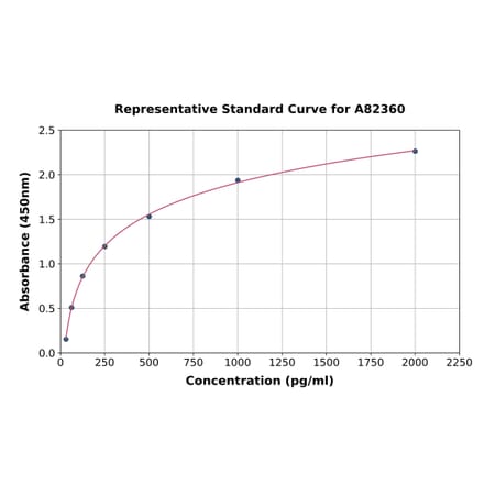 Standard Curve - Mouse PDE3B ELISA Kit (A82360) - Antibodies.com