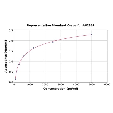 Standard Curve - Rat STAT4 ELISA Kit (A82361) - Antibodies.com