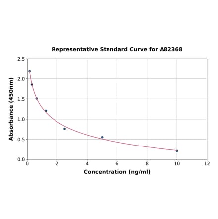 Standard Curve - Mouse Relaxin 3 ELISA Kit (A82368) - Antibodies.com