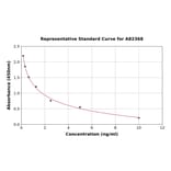 Standard Curve - Mouse Relaxin 3 ELISA Kit (A82368) - Antibodies.com