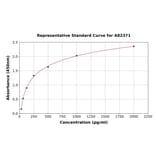 Standard Curve - Human MLKL ELISA Kit (A82371) - Antibodies.com