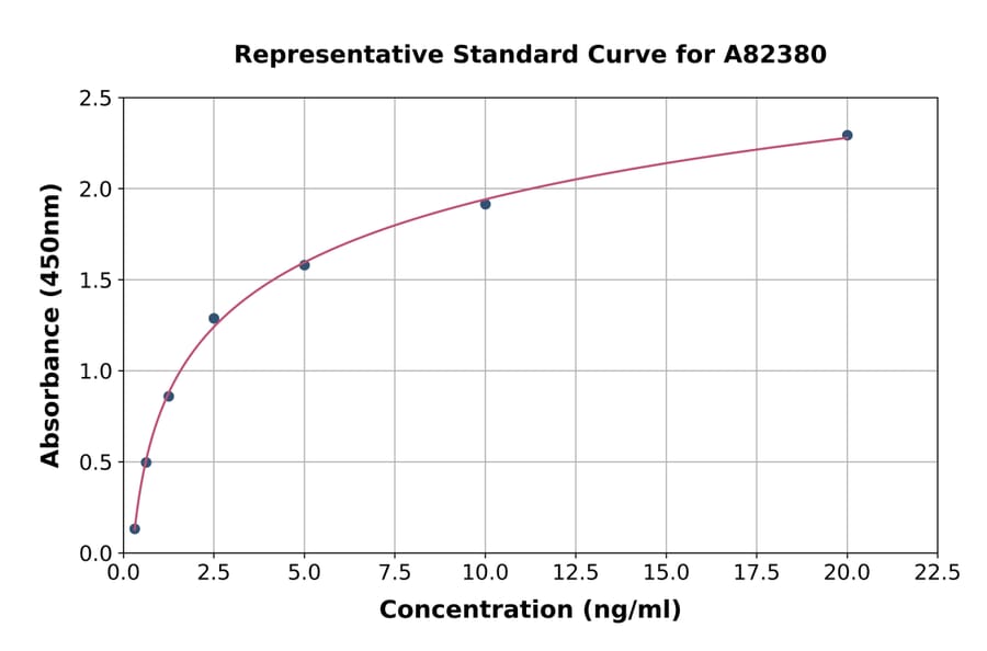 Standard Curve - Human CysLT2 ELISA Kit (A82380) - Antibodies.com