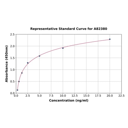 Standard Curve - Human CysLT2 ELISA Kit (A82380) - Antibodies.com