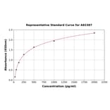 Standard Curve - Human RIP3 ELISA Kit (A82387) - Antibodies.com