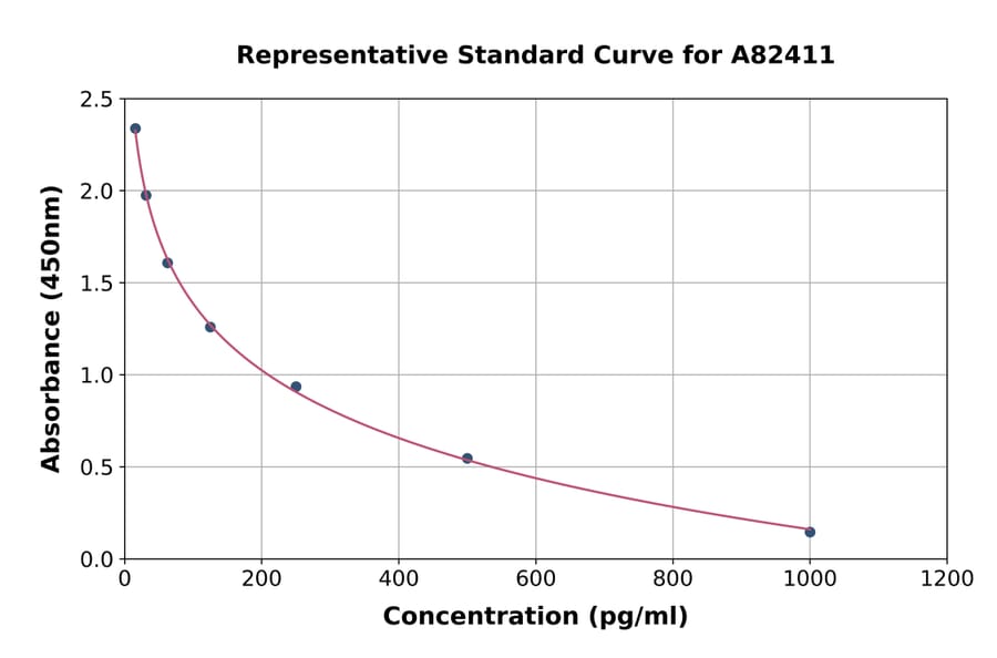 Standard Curve - Human Salusin alpha ELISA Kit (A82411) - Antibodies.com
