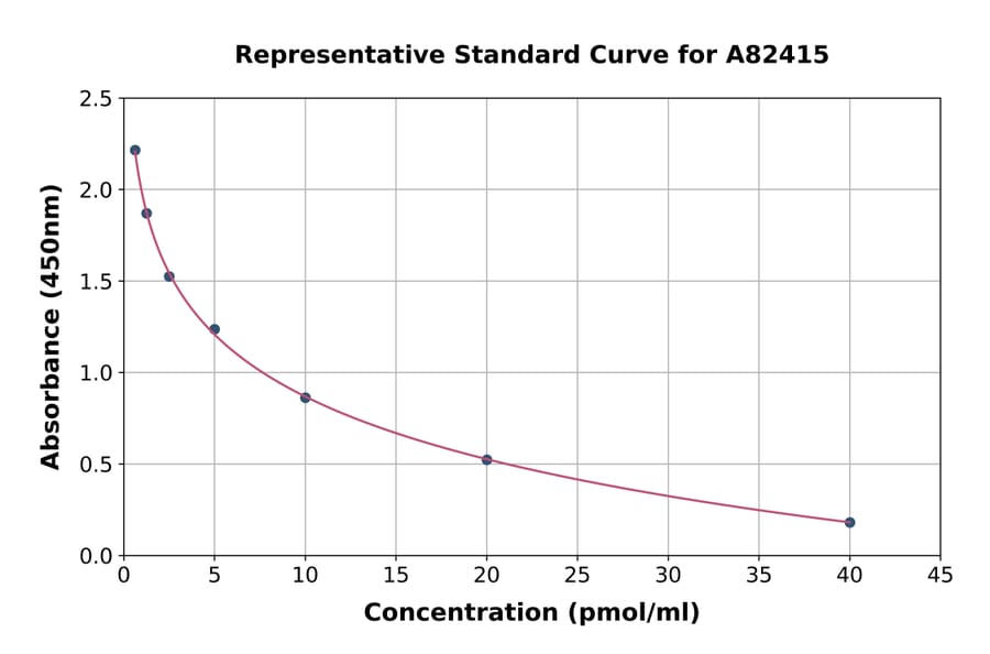Standard Curve - Porcine Proinsulin ELISA Kit (A82415) - Antibodies.com